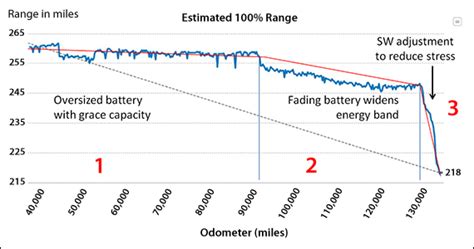 Bu 1003a Battery Aging In An Electric Vehicle Ev Battery University