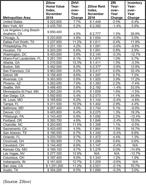 For Third Straight Month U.S. Housing Inventory Grows - WORLD PROPERTY