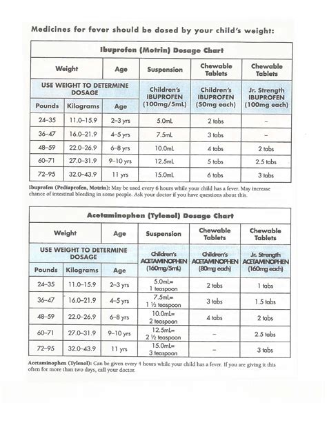 Childrens Medicine Dosage Chart By Weight