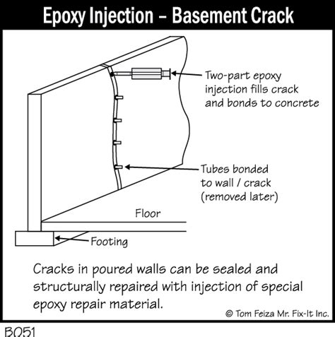 Epoxy injection is an old technology and has disadvantages that need to be addressed. B051 - Epoxy Injection - Basement Crack - My House Needs Fixin