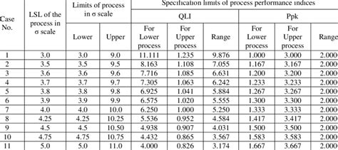 Limits For Qli And Ppk With Different Process Sigma Ranges With Total