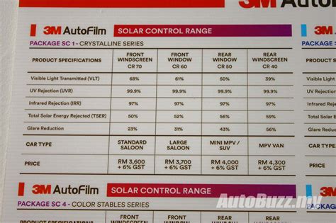 There is a common misconception in malaysia that darker vehicle tints mean better heat rejection, 3m malaysia senior manager of communication markets and amidst recent reports pertaining to legal vehicle tint levels and the possible enforcement of ops cermin gelap, choo said that there exist. The sun is no longer the enemy with 3M's Crystalline tint ...
