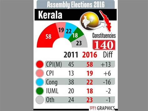 Left crosses majority mark at 9:20 am left alliance zooms past majority mark. Kerala Assembly Poll Results 2016 Updates: LDF rides to ...