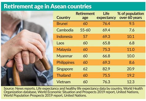 It is the average period that a person may expect to live. Many countries pushing for higher retirement age | Eleven ...