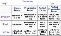 How to ask a question. English Grammar 12 Tense Rules, Formula Chart with ...