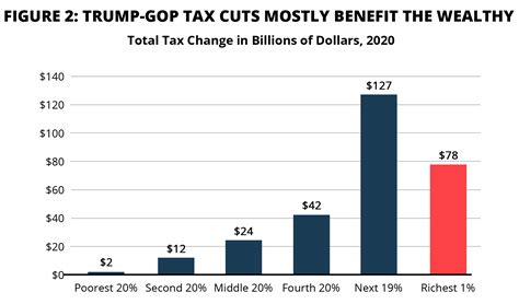 The Promise It Will Be A Middle Class Tax Cut Americans For Tax Fairness
