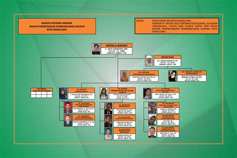 Pp bil.05/2016 dasar baharu cuti tanpa gaji bagi pegawai yang mengikut pasangan bertugas atau berkursus di dalam atau di luar negara. Pp No 18 Tahun 2016 Tentang Struktur Organisasi - Berbagai ...