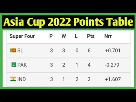 Asia Cup Super Four Points Table Asia Cup Super Four Points