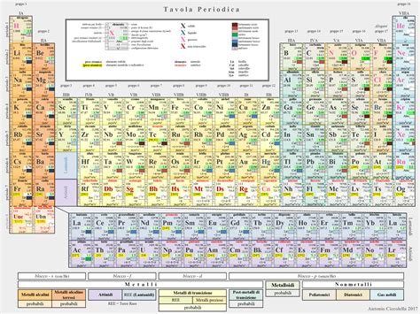 Tavola Periodica