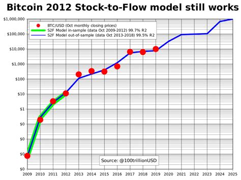 The hayes model on the other hand predicts a much more bullish trading price for btc in 2020. Btc Price Prediction 2025 - A Beginners Guide To Ethereum ...