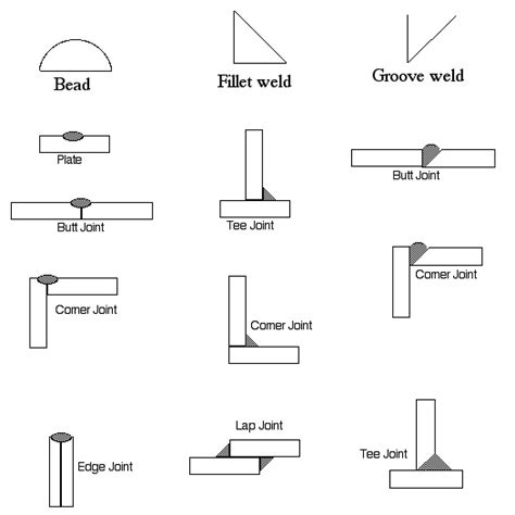The Weld Types