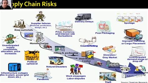 Introduction To Supply Chain Disruptions Part I Youtube