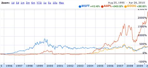View the latest microsoft corp. MSFT vs AAPL
