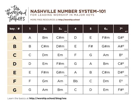 Nashville Numbering System 10000 Fathers And Mothers