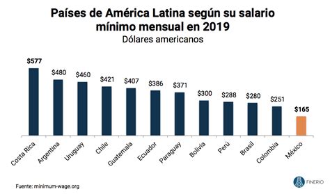 el salario mínimo en méxico debería ser de 413 pesos al día y 12 400 al mes — finerio blog de