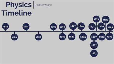 Physics 11 Timeline Project By Madison Wagner