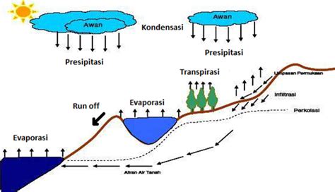 Penguapan atau evaporasi adalah bagian esensial dari siklus air. I love chemistry: SIKLUS HIDROLOGI