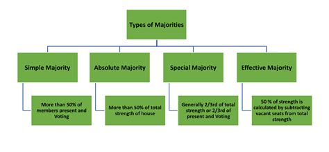 Types Of Majorities Indian Polity Notes