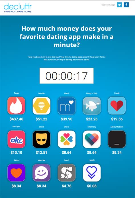 Actually, they survive with smart monetizing plans that include advertisement, sponsered. How Much Money Does Your Favorite Dating App Make In a ...