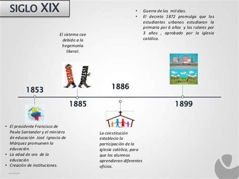 Linea Del Tiempo Educacion En Colombia Kulturaupice