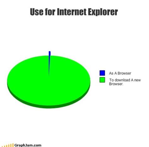 Finally, leaving behind internet explorer far behind. The only use | Internet Explorer | Know Your Meme