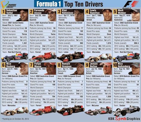 Formula 1 Top Ten 10 Drivers Infographic My Thoughts