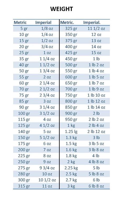Metric Weight Conversion Chart