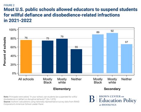 Survey Understanding How Us Public Schools Approach School