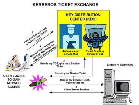 This hosts the functions of the kdc: Kerberos Authentication Protocol Overview - Cybrary