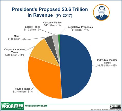 The President S 2017 Budget Proposal In Pictures
