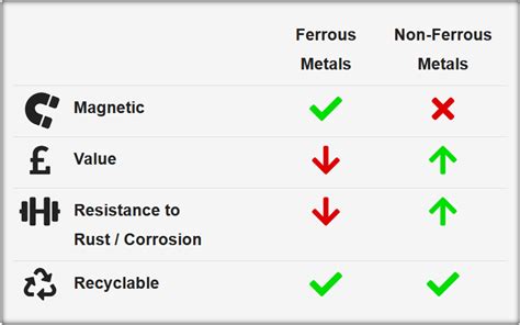 It is tough, ductile and malleable and mainly used for nails, car body panels and construction beams. Ferrous & Non-Ferrous Metals ~ Differences + Properties ...