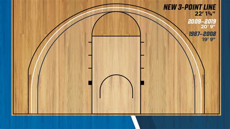The History And Evolution Of The 3 Point Line In College Basketball