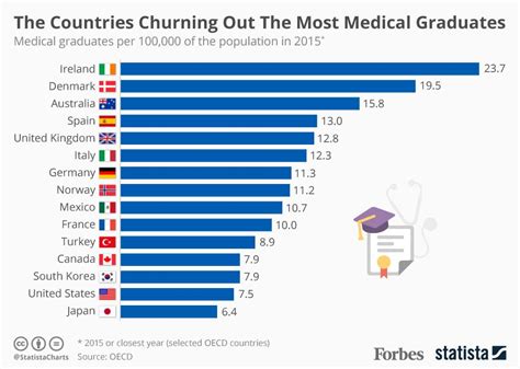The Countries Churning Out The Most Medical Graduates Infographic