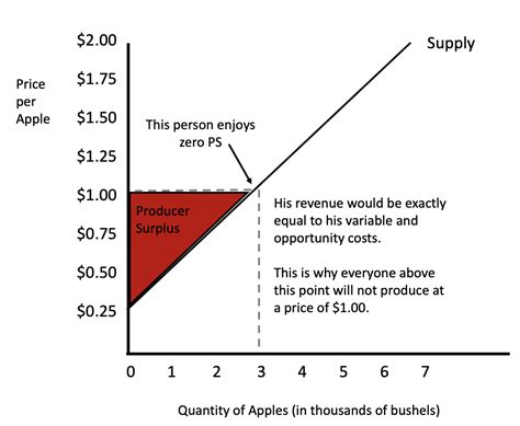 Producer Surplus Tutorial Sophia Learning