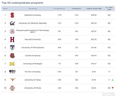 Bay Area Universities Mit Harvard Top Startup Ranking For Grads Who