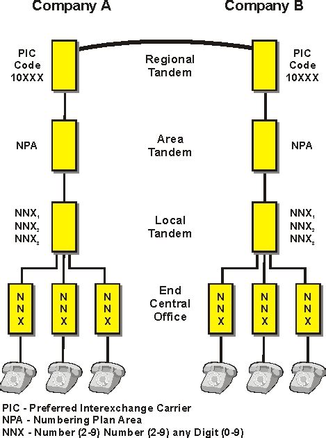 Sp11 Tca7 Public Switched Telephone Network Pstn