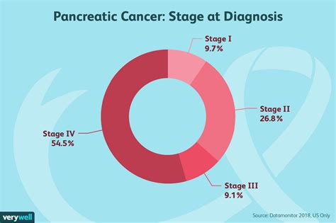 Symptoms Of Stage 4 Pancreatic Cancer