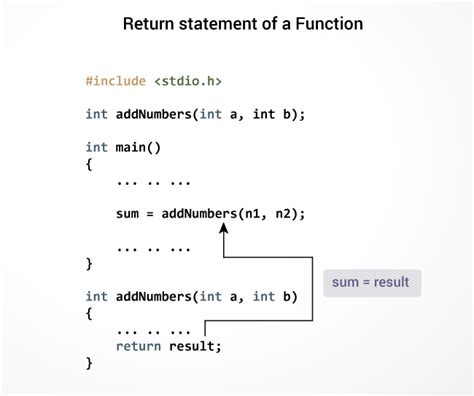 C Programming User Defined Functions