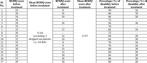 Revised Oswestry Low Back Pain Disability Questionnaire Scores