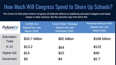 Education Spending In Congressional Covid Plans Futureed