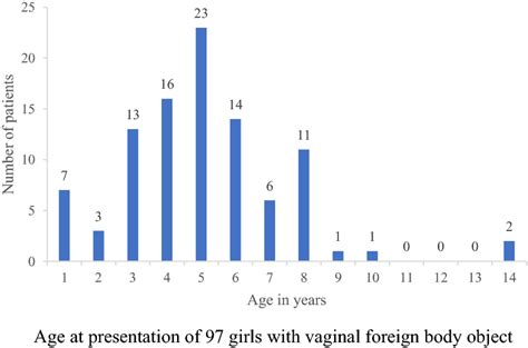 Age At Presentation Of 97 Girls With Vaginal Foreign Body Object Download Scientific Diagram