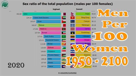 Sex Ratio Of The Total Population Males Per 100 Females 1950 2100