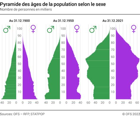 Pyramide Des âges De La Population Selon Le Sexe 1900 1950 2021 Diagramm Bundesamt Für