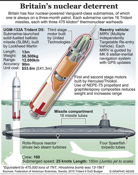 The United Kingdoms Nuclear Deterrent The Trident Ii D 5 Missile