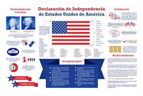 Infografia De La Declaracion De Independencia De Eeuu Con Imágenes