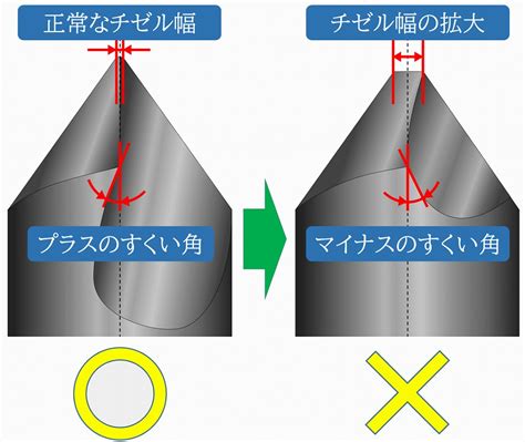 サンドビック スーパーuドリル 刃先交換式ドリル 465 刃径26mm 溝長104mm 全長188mm シャンク径32mm〔品番 880d2600l3204〕[店頭受取不可] Diy・工具