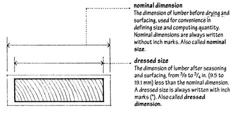 Sizes given in inches and the millimeter equivalents. Learning to Grade Softwood Dimension Lumber | SPIB Blog ...