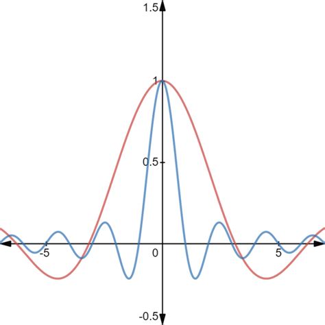 Sinc Function Simple Definition Examples Statistics How To