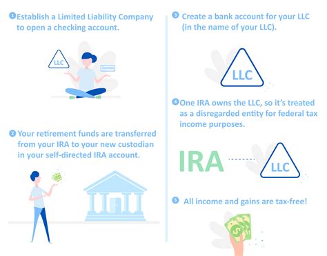 Self-Directed IRA LLC - How Can I Benefit? | IRA Financial Group