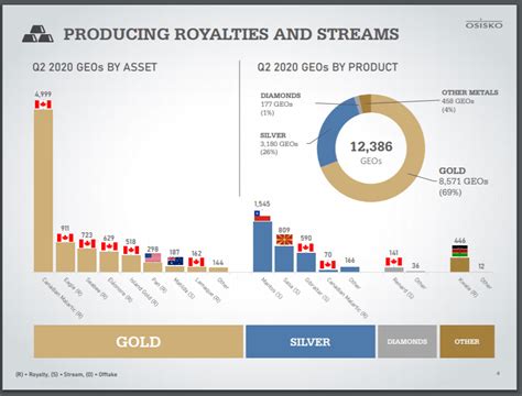 Osisko Gold Royalties The Cheapest Valued Gold Royalty Streaming